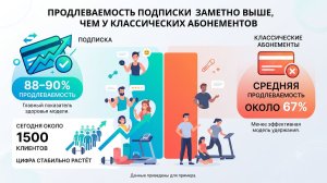 Продлеваемость подписки на фитнес GYM24 - 88-90% против 67% у абонементов