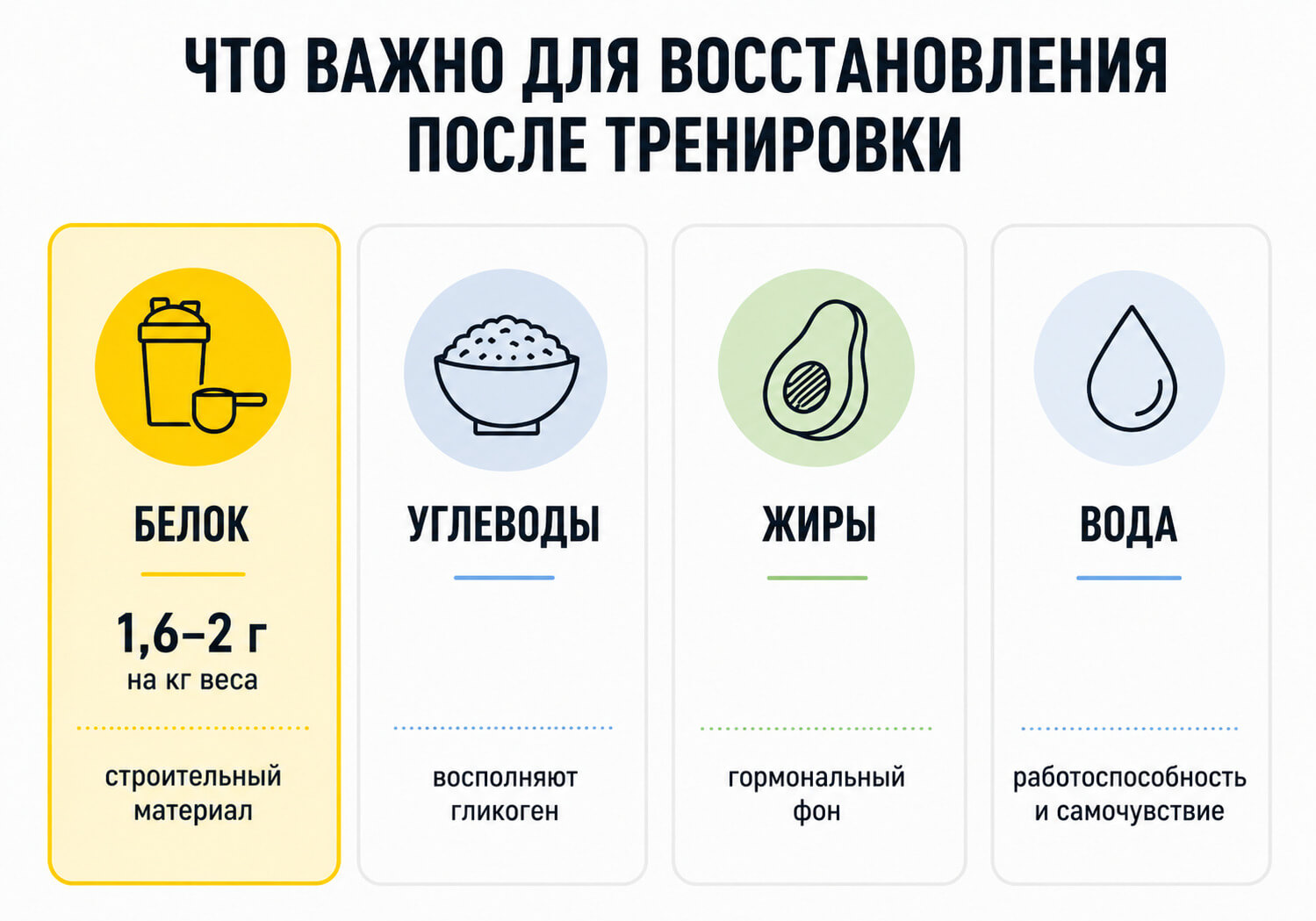 Что есть для восстановления после тренировки: белок, углеводы, жиры и вода