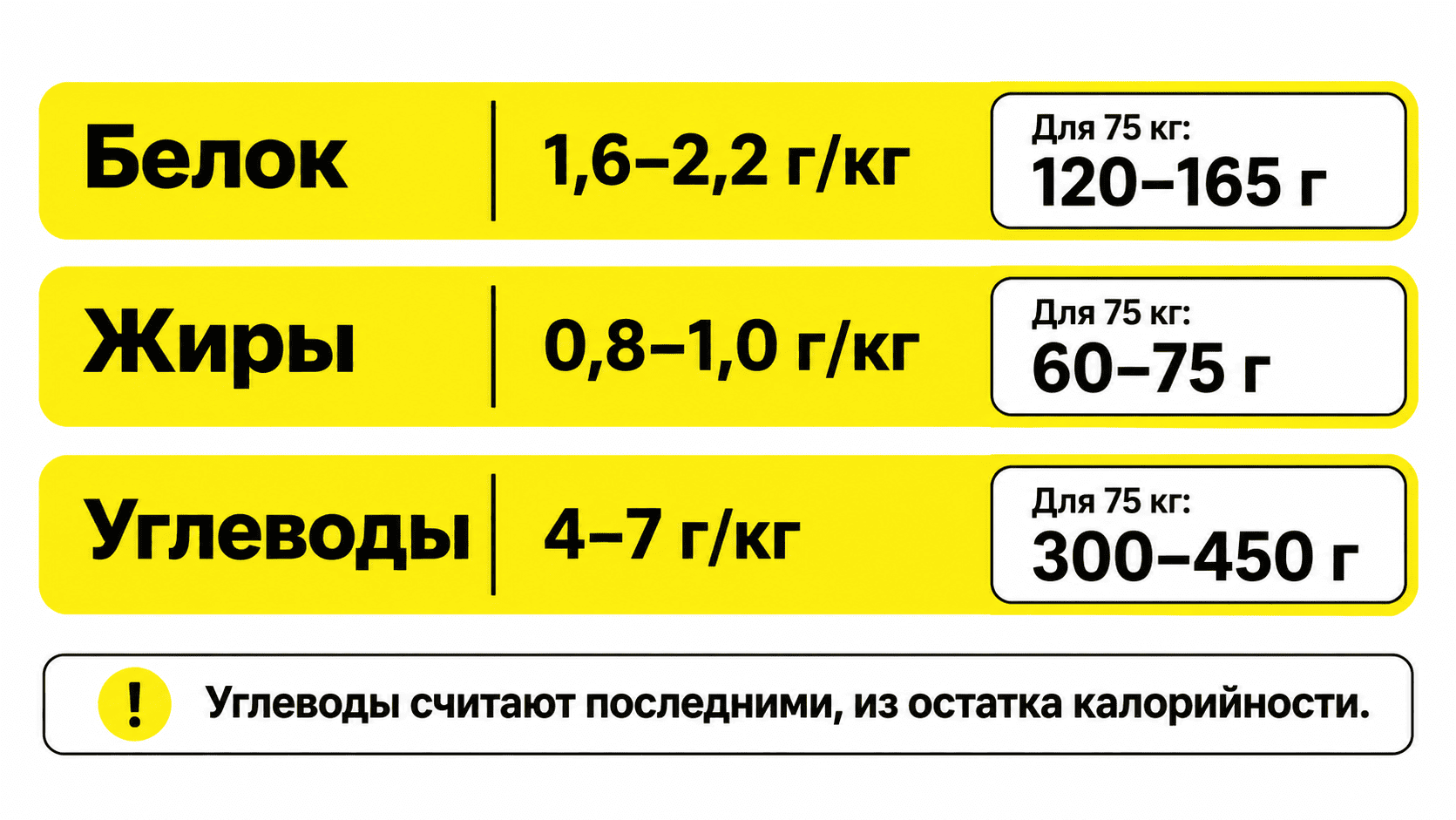 Схема: сколько белков, жиров и углеводов нужно при наборе мышечной массы