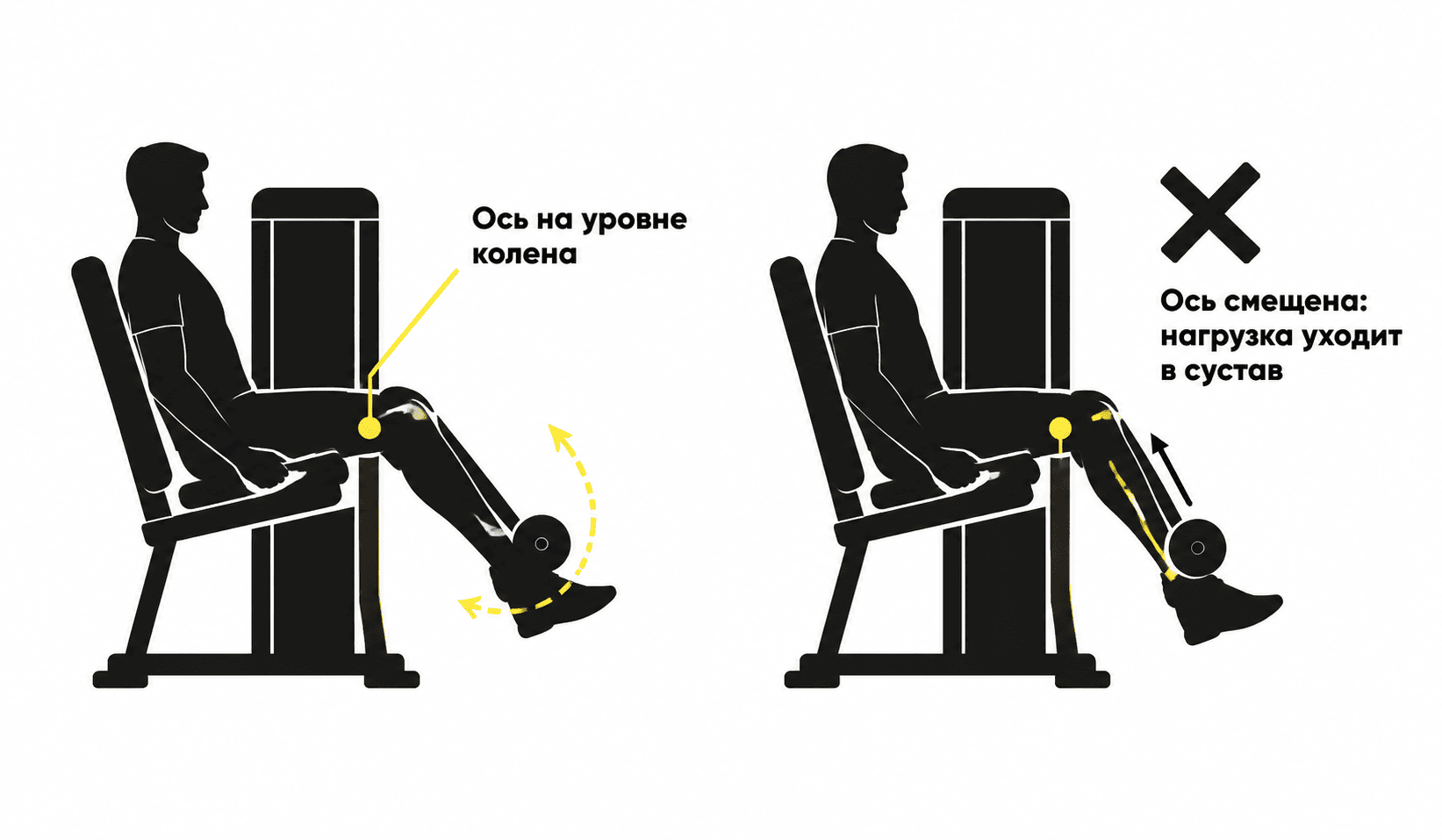 Схема настройки тренажёра на разгибание ног: ось вращения совпадает с коленом