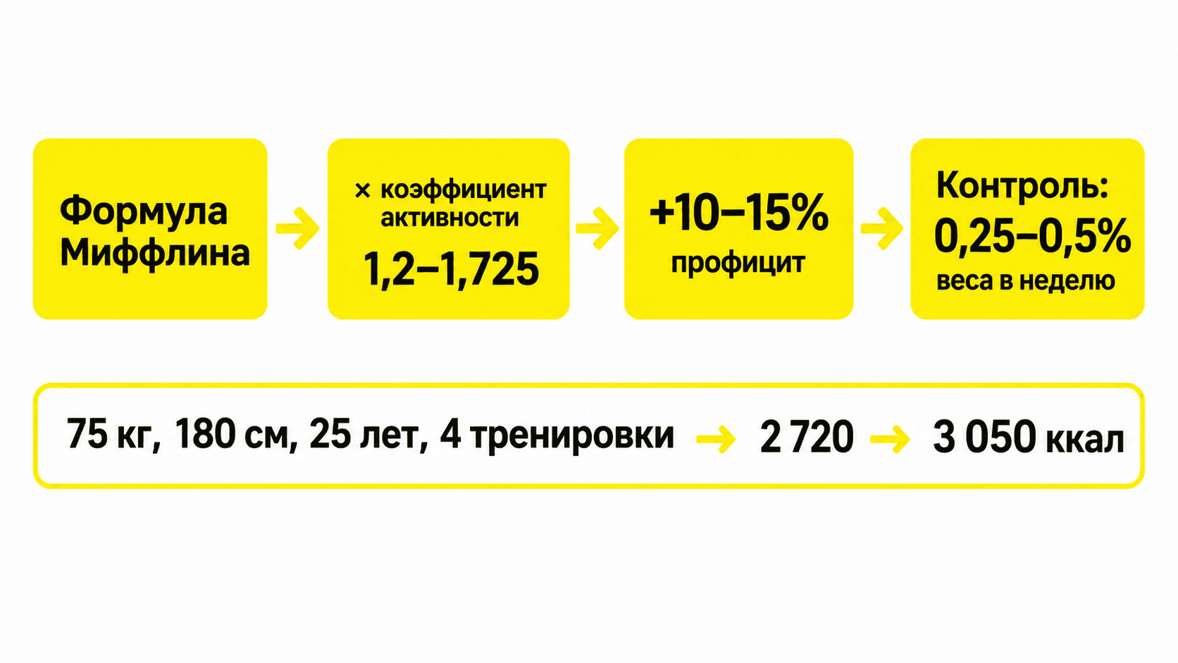 Схема расчёта суточной калорийности для набора мышечной массы