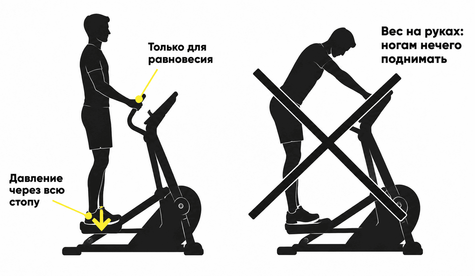 Схема техники на степпере: правильная стойка и упор всем весом на поручни
