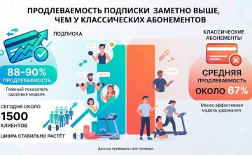 Продлеваемость подписки на фитнес GYM24 - 88-90% против 67% у абонементов